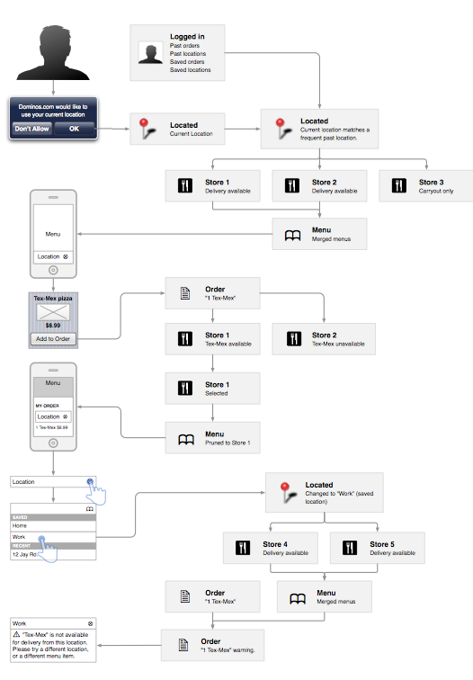 One of the workflows for the mobile pizza web app.